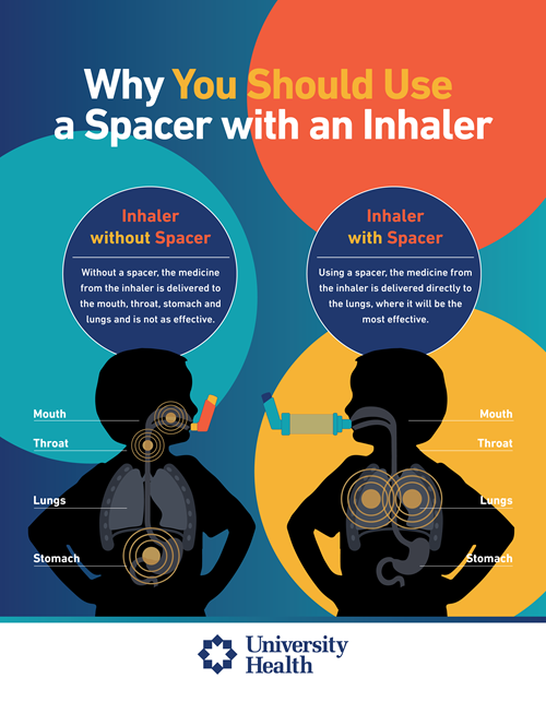 Inhaler with spacer infographic