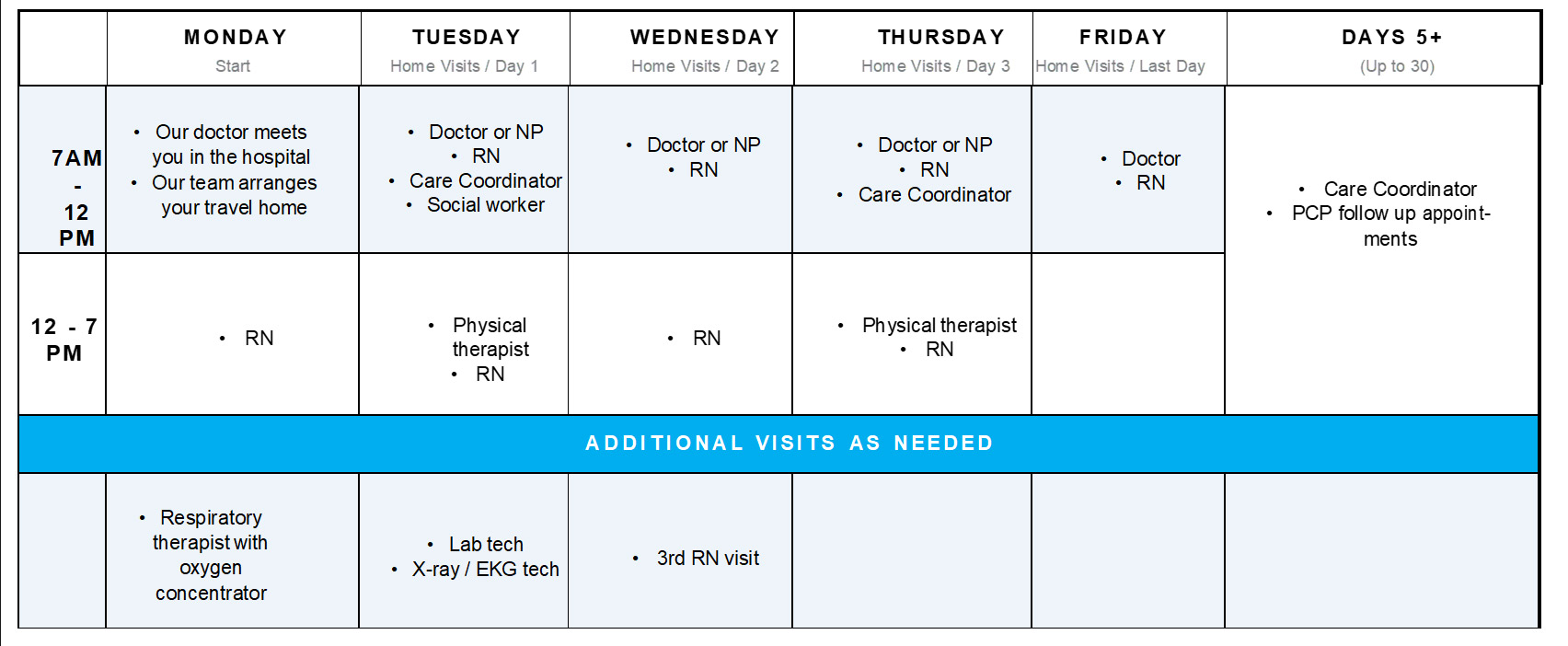 Schedule example during Hospital at Home Care