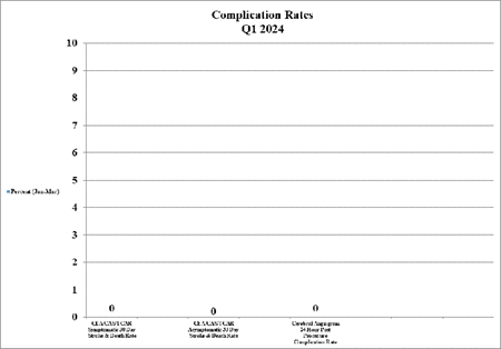 Chart showing low patient complication rates in Q1 2024