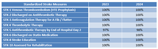 Table comparing standardized stroke measures for 2023 and 2024
