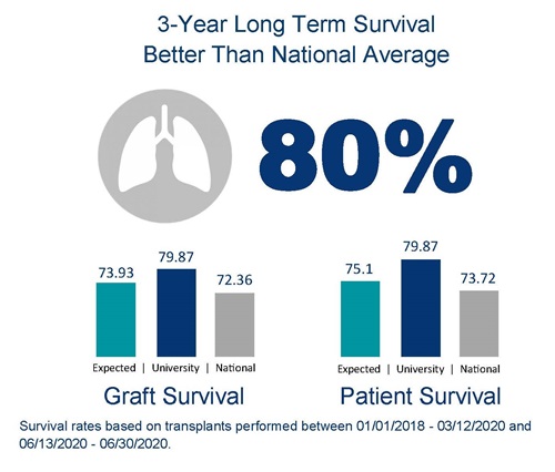 Lung Transplant Survival Rates