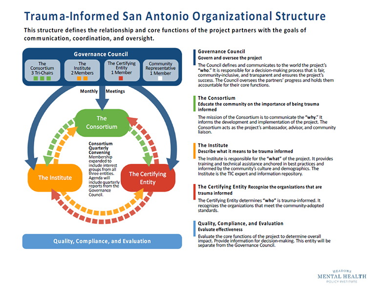 Trauma-informed San Antonio Organizational Structure. This structure defines the relationship and core functions of the project partners with the goals of communication, coordination and oversight. The Governance Council governs and oversees the project. The Governance Council defines and communicates to the world the project's "who." It is responsible for a decision-making process that is fair, community-inclusive, and transparent and ensures the project's success. The Council oversees the partners' progress and holds them accountable for their core functions. The Consortium educates the community on the importance of being trauma informed. The mission of the Consortium is to communicate the "why." It informs the development and implementation of the project. The Consortium acts as the project's ambassador, adviser and community liaison. The Institute describes what it means to be trauma informed. The Institute is responsible for the "what" of the project. It provides training and technical assistance anchored in best practices and informed by the community's culture and demographics. The Institute is the TIC expert and information repository. The Certifying Entity Recognize the organizations that are trauma informed. The Certifying Entity determines "who" is trauma-informed. It recognizes the organizations that meet the community-adopted standards. Quality, Compliance, and Evaluation evaluate the core functions of the project to determine overall impact. Provide information for decision-making. This entity will be separate from the Governance Council.